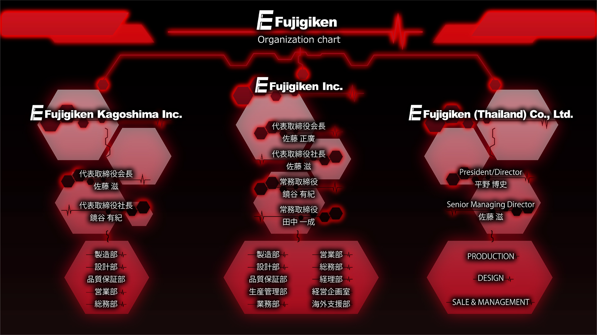 フジ技研 組織図
